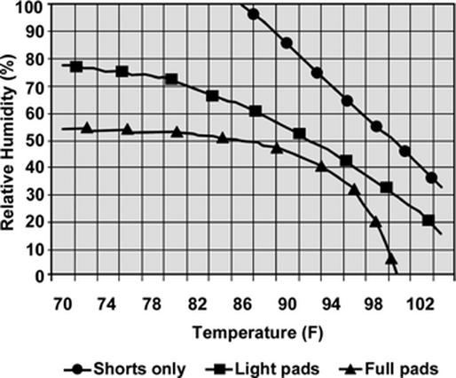 Heat Stress risk temperature and humidity graph